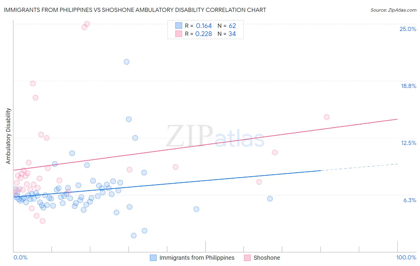 Immigrants from Philippines vs Shoshone Ambulatory Disability