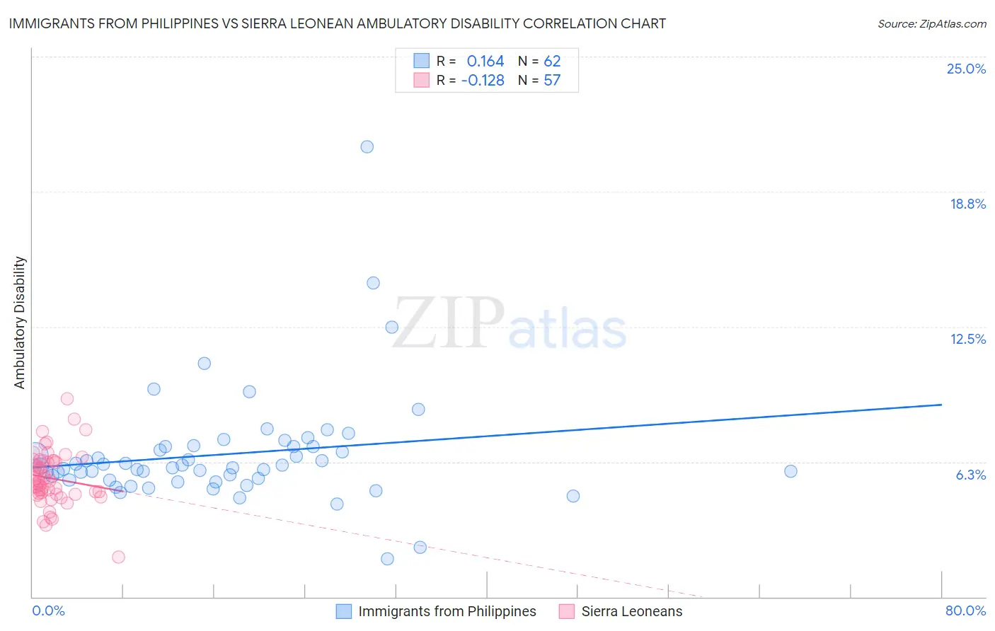Immigrants from Philippines vs Sierra Leonean Ambulatory Disability