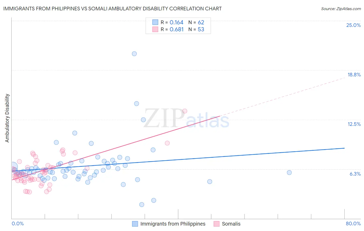 Immigrants from Philippines vs Somali Ambulatory Disability