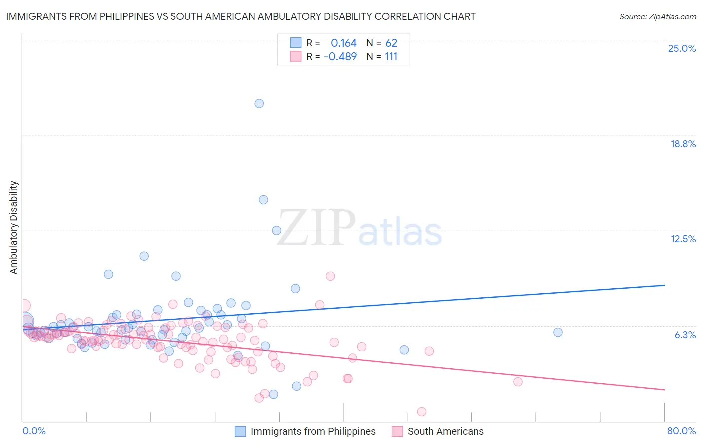 Immigrants from Philippines vs South American Ambulatory Disability
