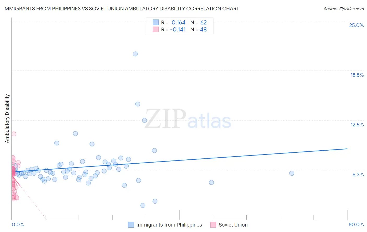 Immigrants from Philippines vs Soviet Union Ambulatory Disability