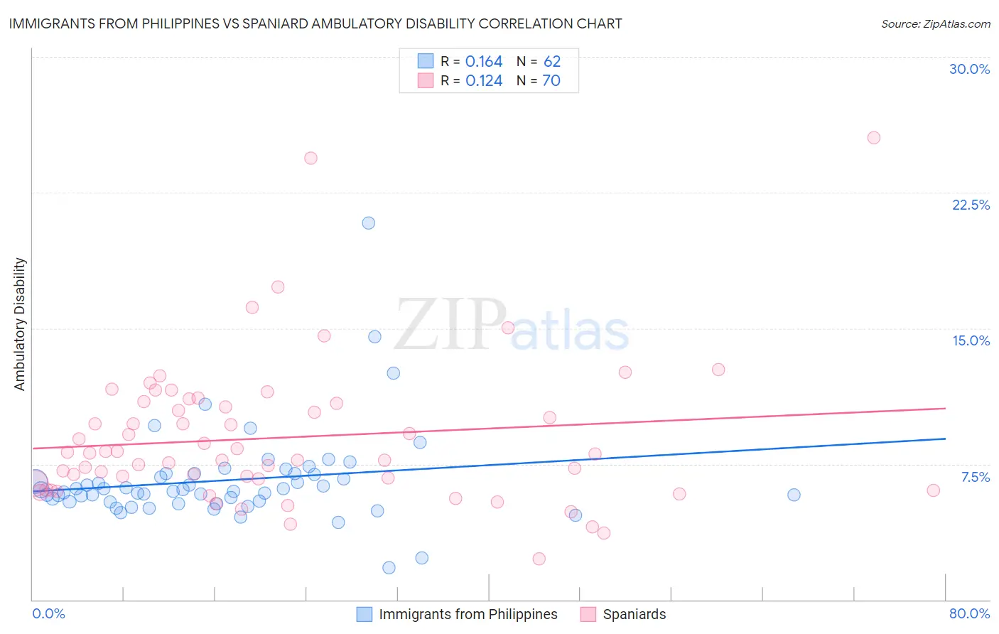 Immigrants from Philippines vs Spaniard Ambulatory Disability