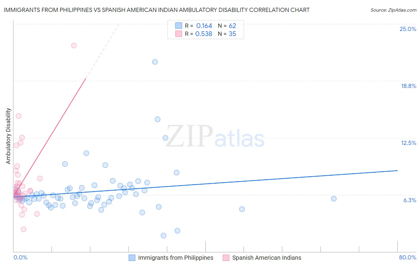 Immigrants from Philippines vs Spanish American Indian Ambulatory Disability