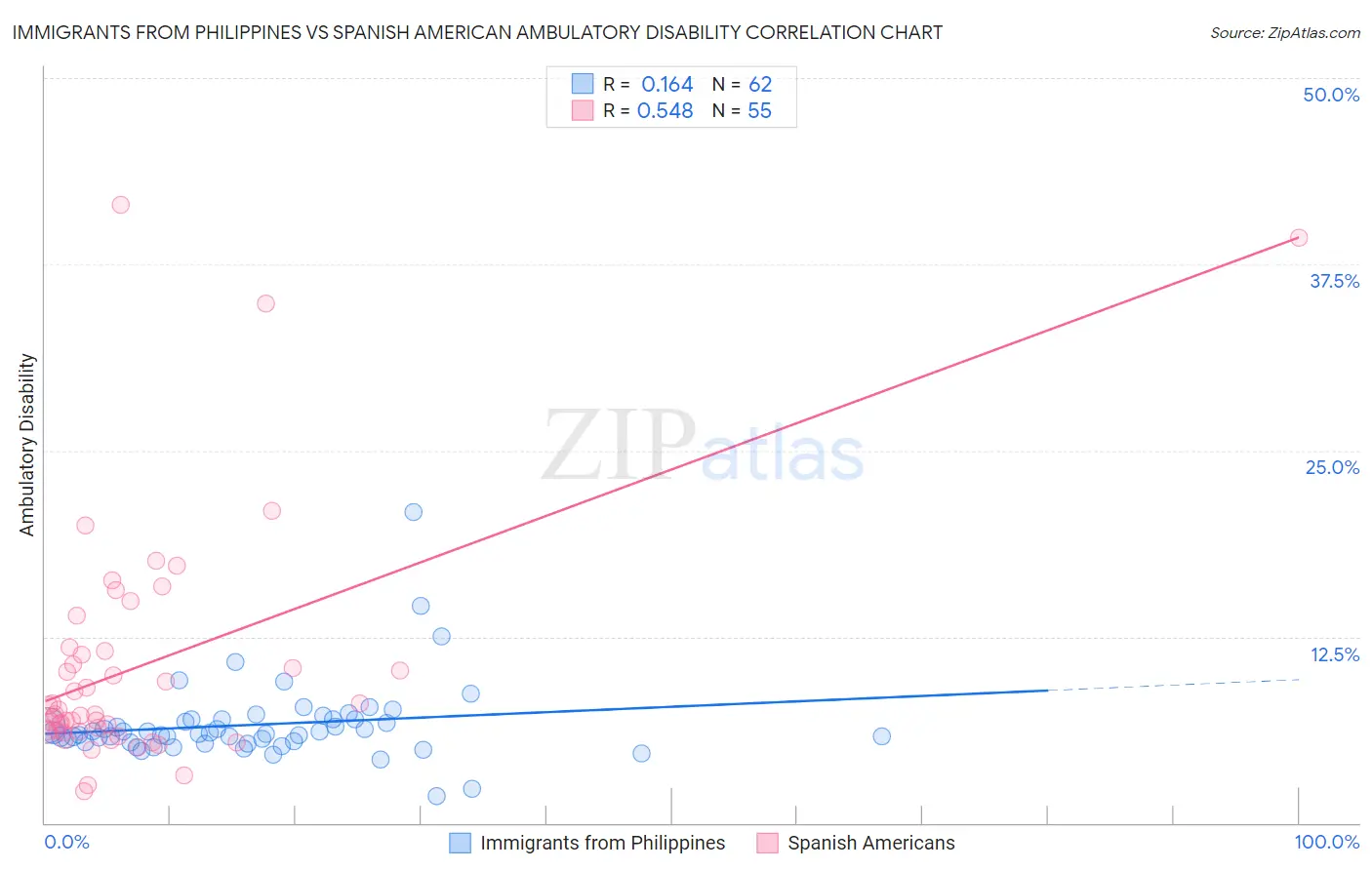 Immigrants from Philippines vs Spanish American Ambulatory Disability