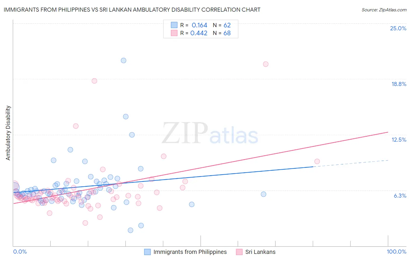 Immigrants from Philippines vs Sri Lankan Ambulatory Disability