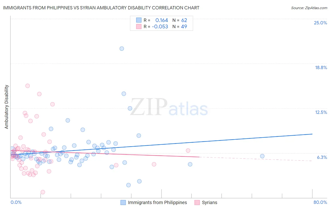 Immigrants from Philippines vs Syrian Ambulatory Disability