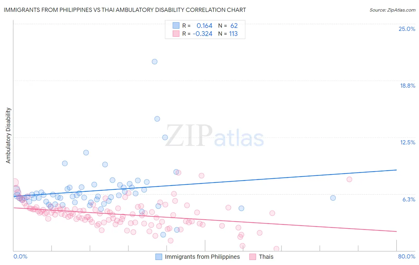 Immigrants from Philippines vs Thai Ambulatory Disability