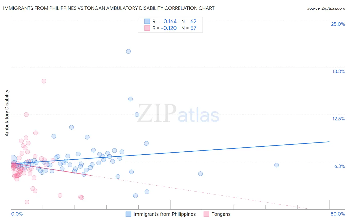 Immigrants from Philippines vs Tongan Ambulatory Disability