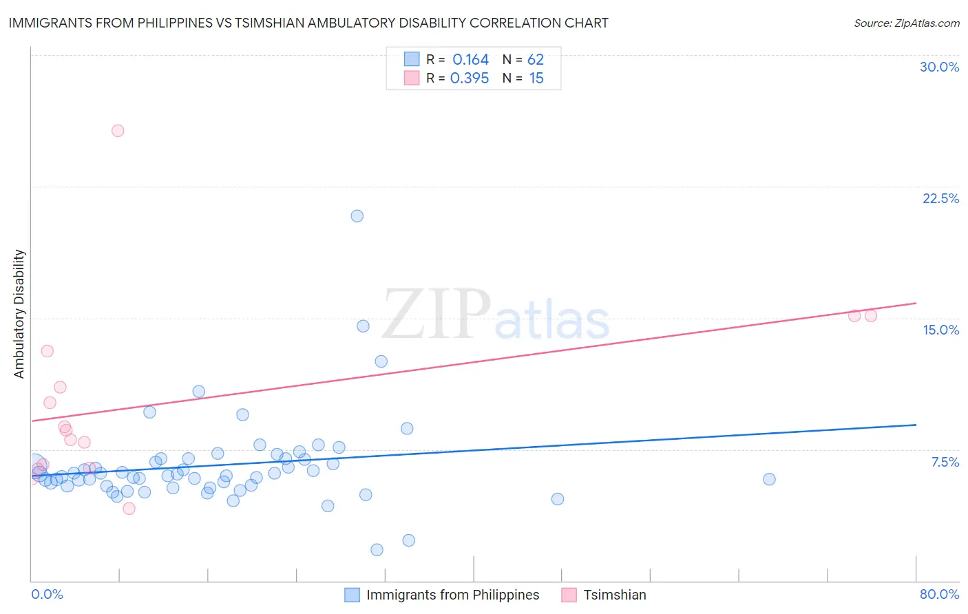 Immigrants from Philippines vs Tsimshian Ambulatory Disability