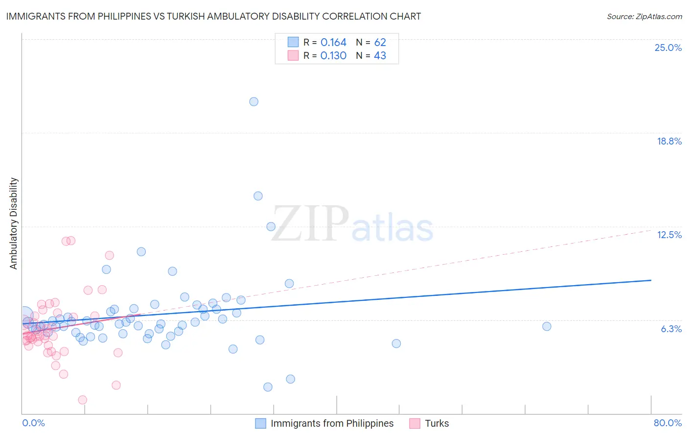 Immigrants from Philippines vs Turkish Ambulatory Disability