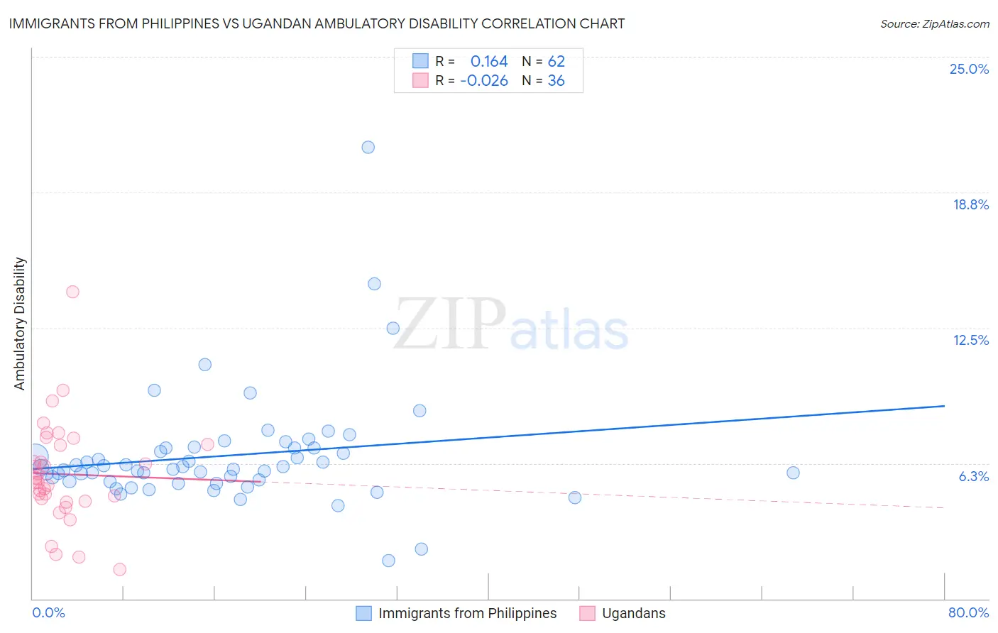 Immigrants from Philippines vs Ugandan Ambulatory Disability