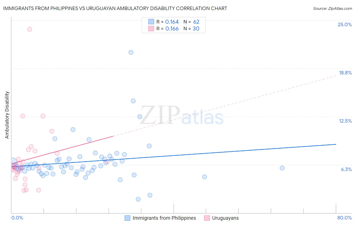 Immigrants from Philippines vs Uruguayan Ambulatory Disability