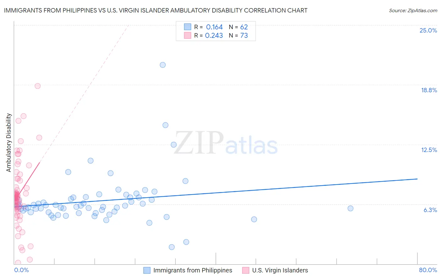 Immigrants from Philippines vs U.S. Virgin Islander Ambulatory Disability