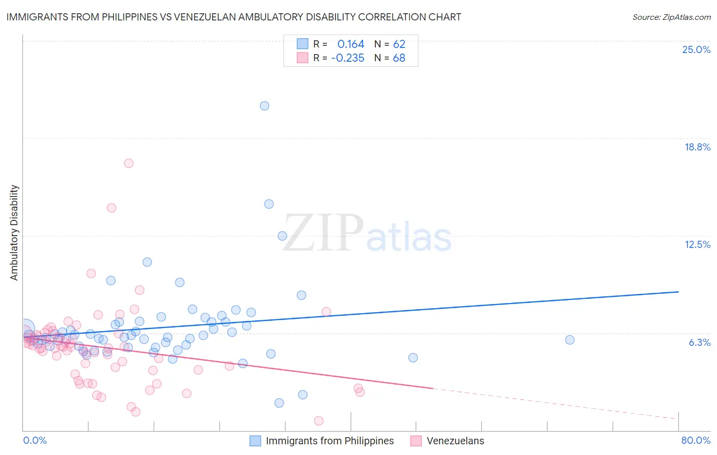 Immigrants from Philippines vs Venezuelan Ambulatory Disability