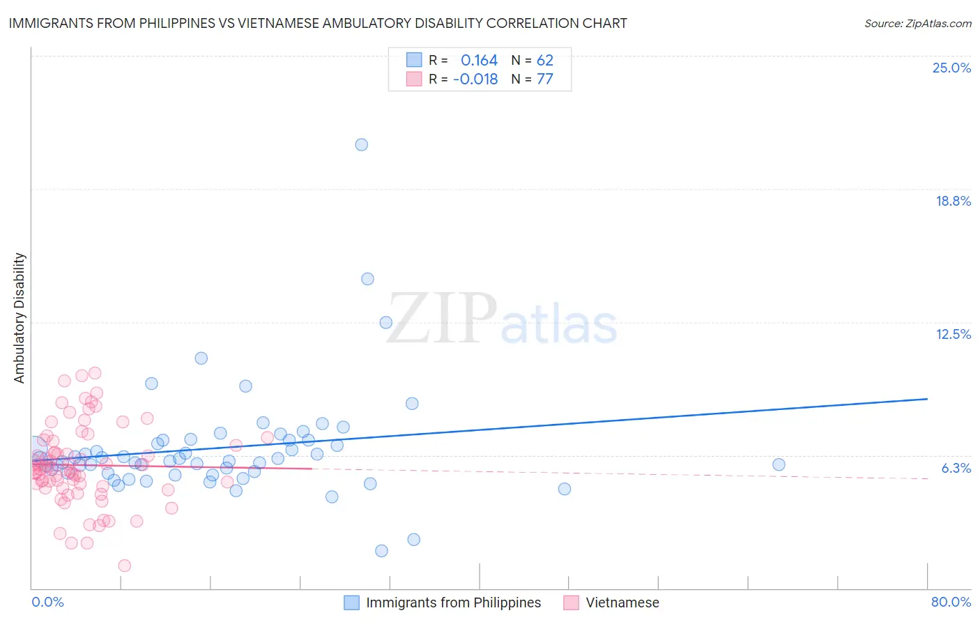 Immigrants from Philippines vs Vietnamese Ambulatory Disability