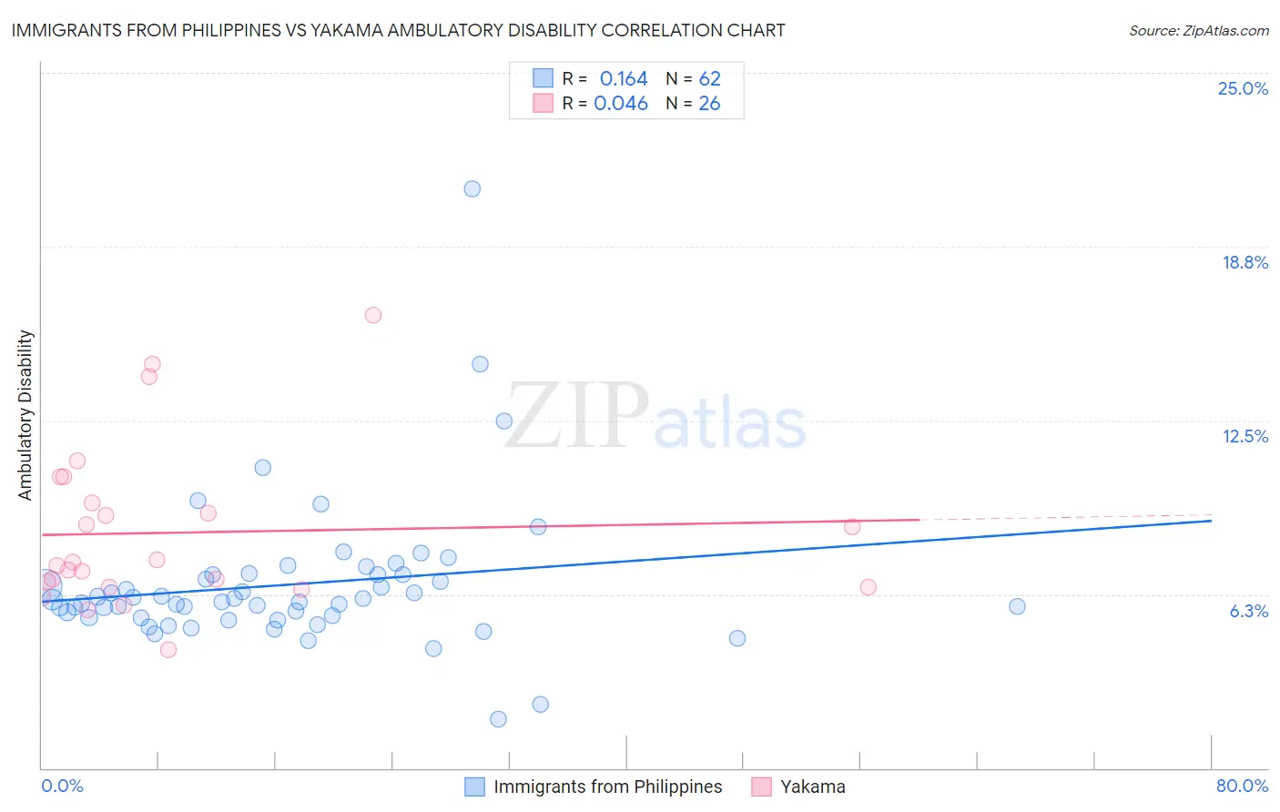 Immigrants from Philippines vs Yakama Ambulatory Disability