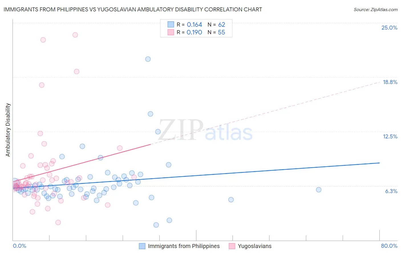 Immigrants from Philippines vs Yugoslavian Ambulatory Disability