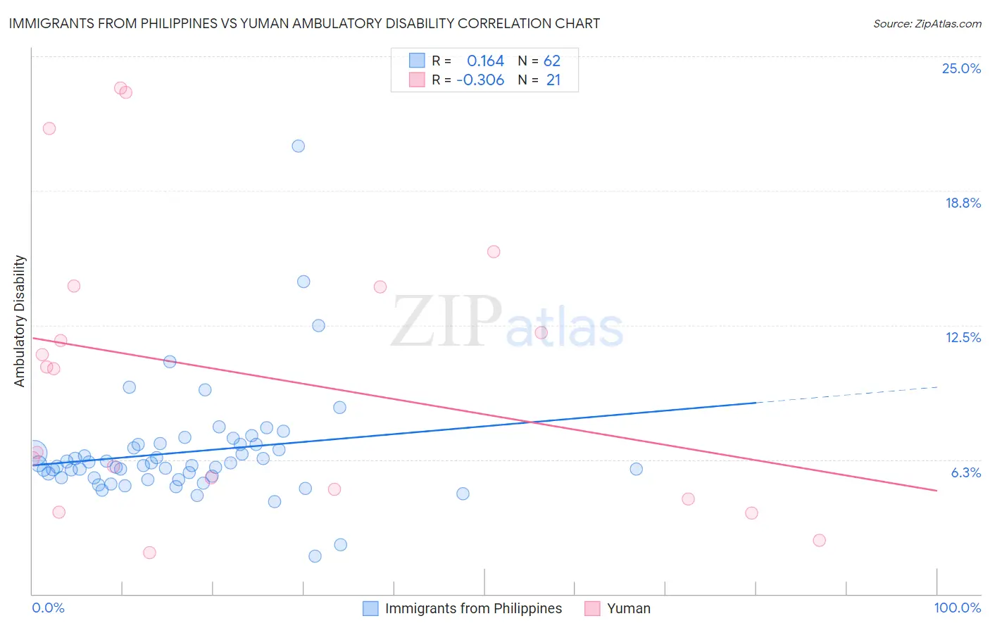 Immigrants from Philippines vs Yuman Ambulatory Disability