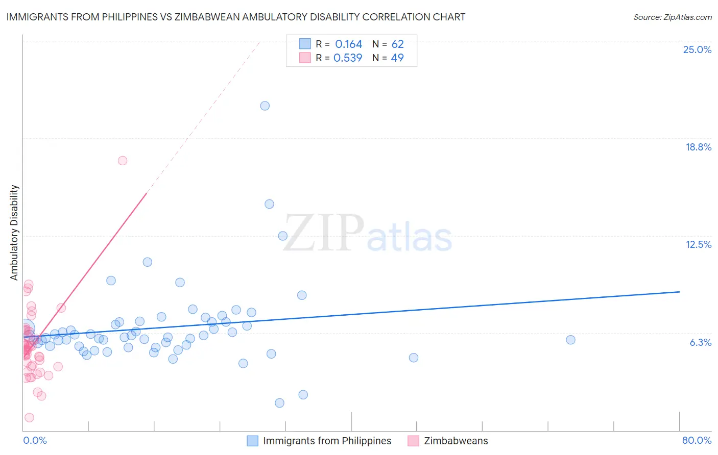 Immigrants from Philippines vs Zimbabwean Ambulatory Disability