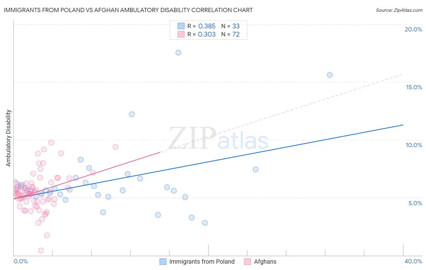 Immigrants from Poland vs Afghan Ambulatory Disability