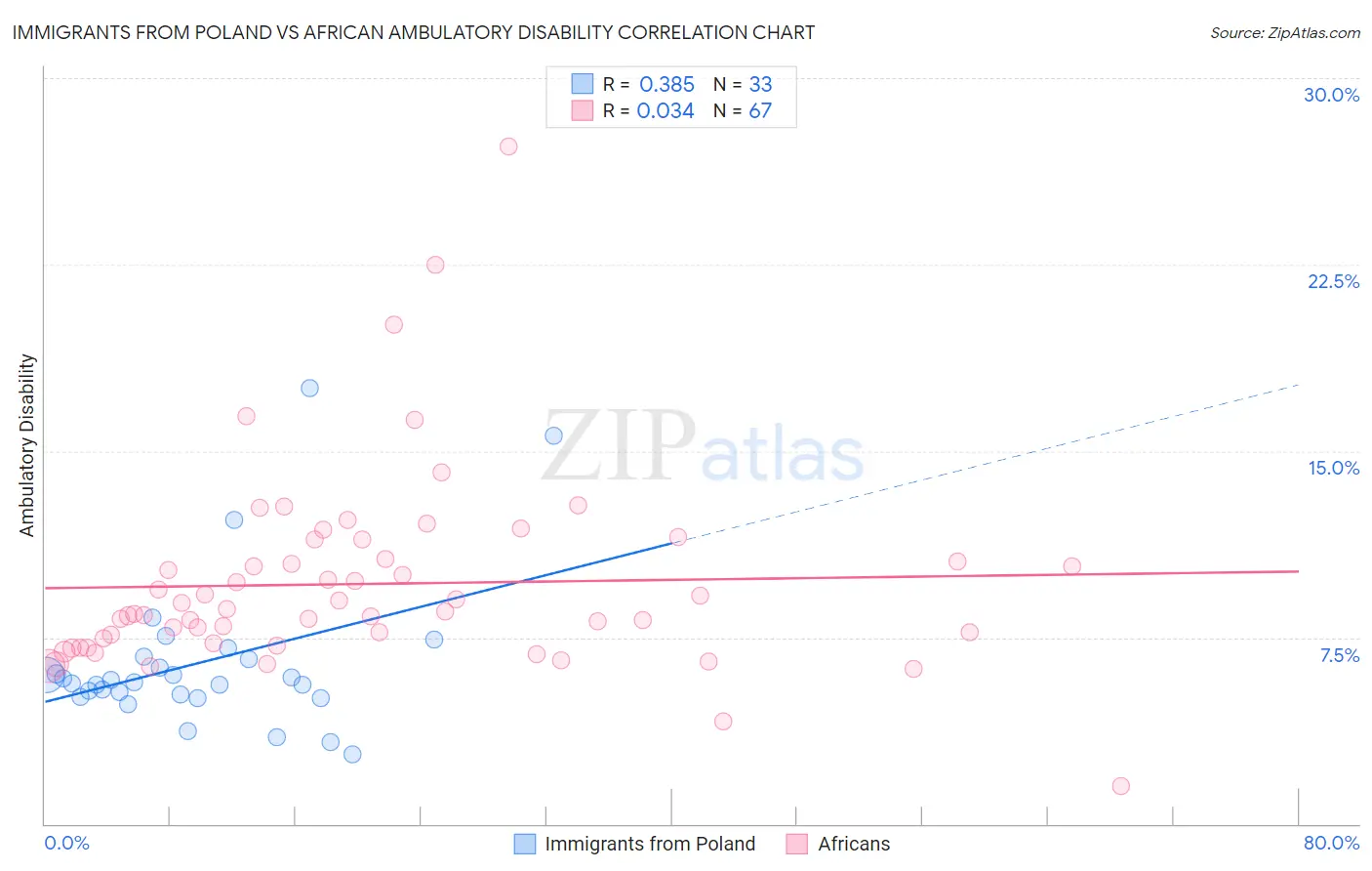 Immigrants from Poland vs African Ambulatory Disability