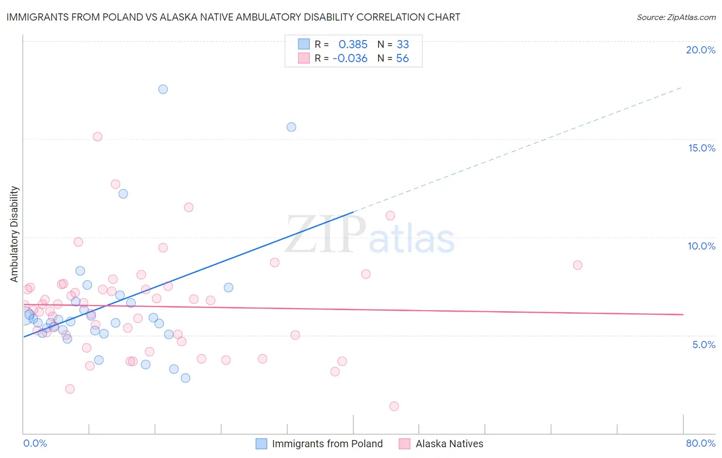 Immigrants from Poland vs Alaska Native Ambulatory Disability