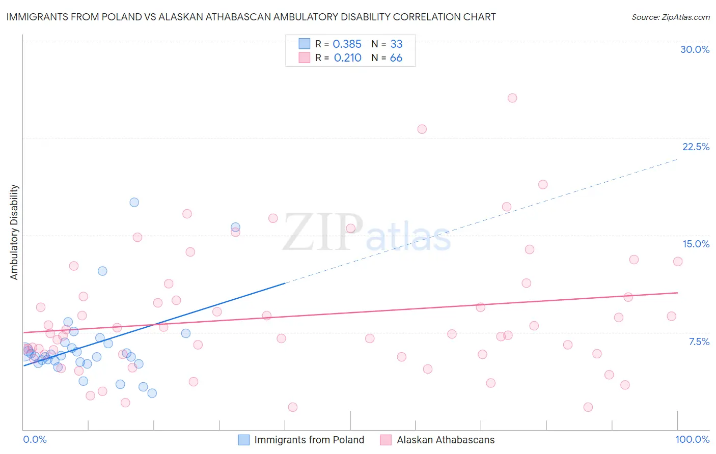 Immigrants from Poland vs Alaskan Athabascan Ambulatory Disability