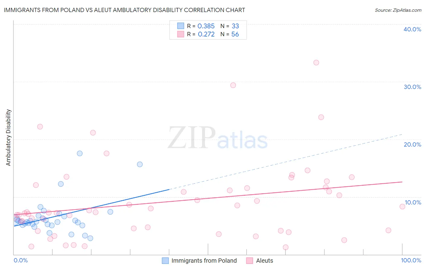 Immigrants from Poland vs Aleut Ambulatory Disability