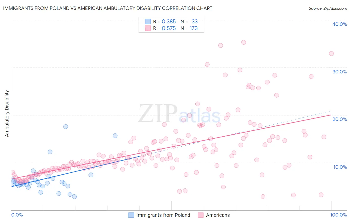 Immigrants from Poland vs American Ambulatory Disability