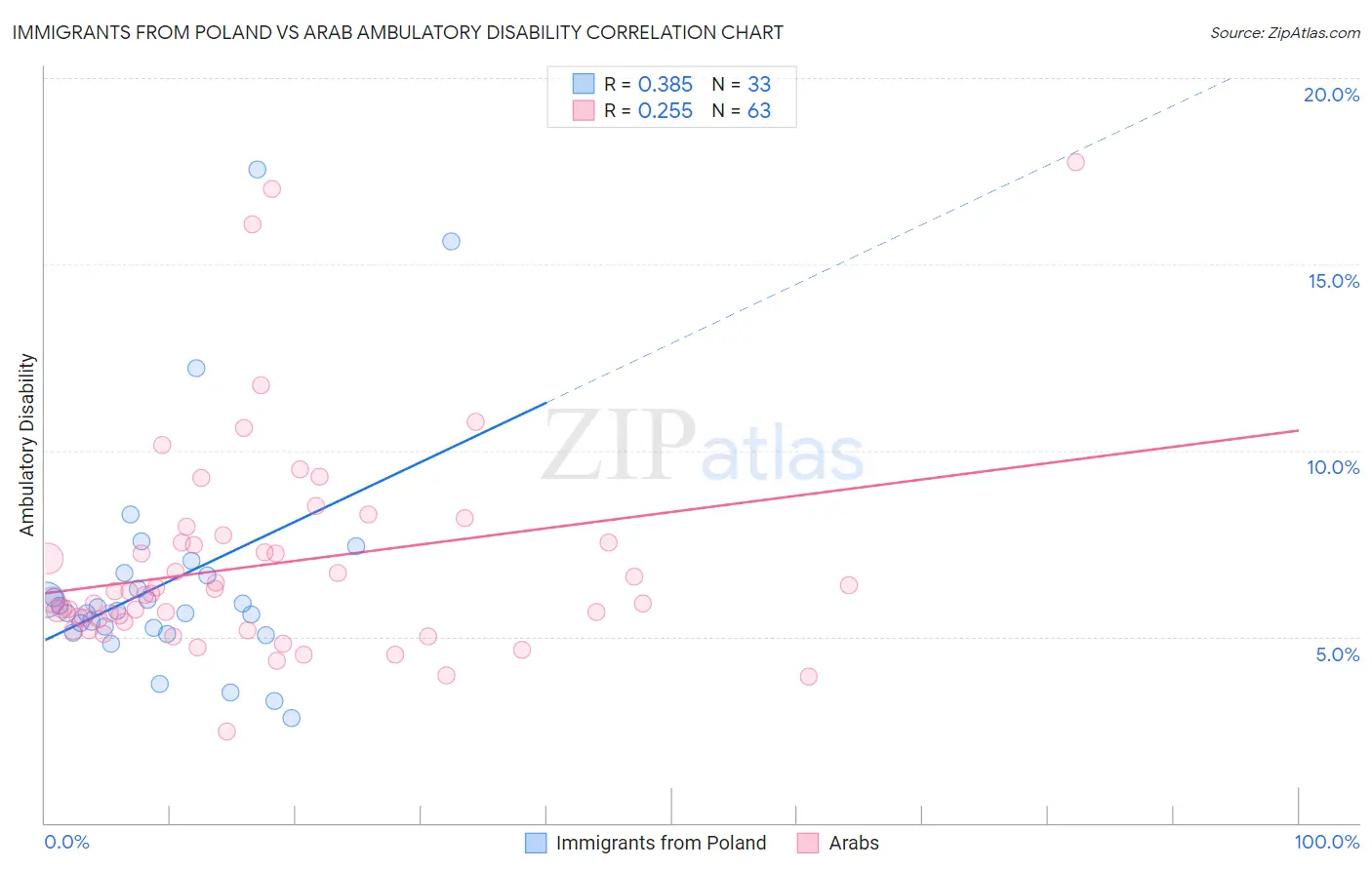 Immigrants from Poland vs Arab Ambulatory Disability