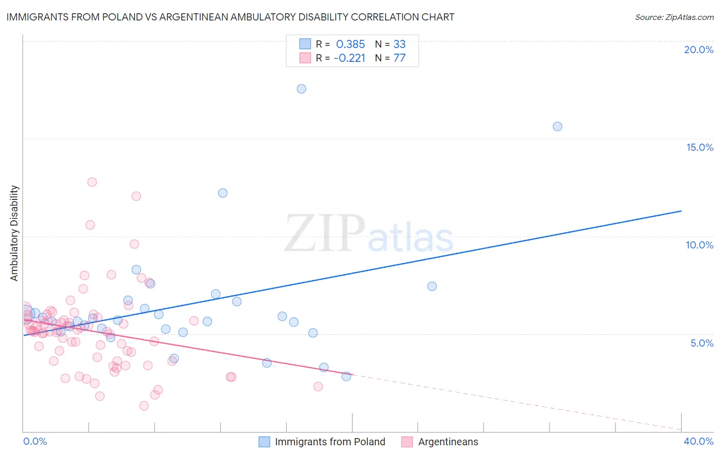 Immigrants from Poland vs Argentinean Ambulatory Disability