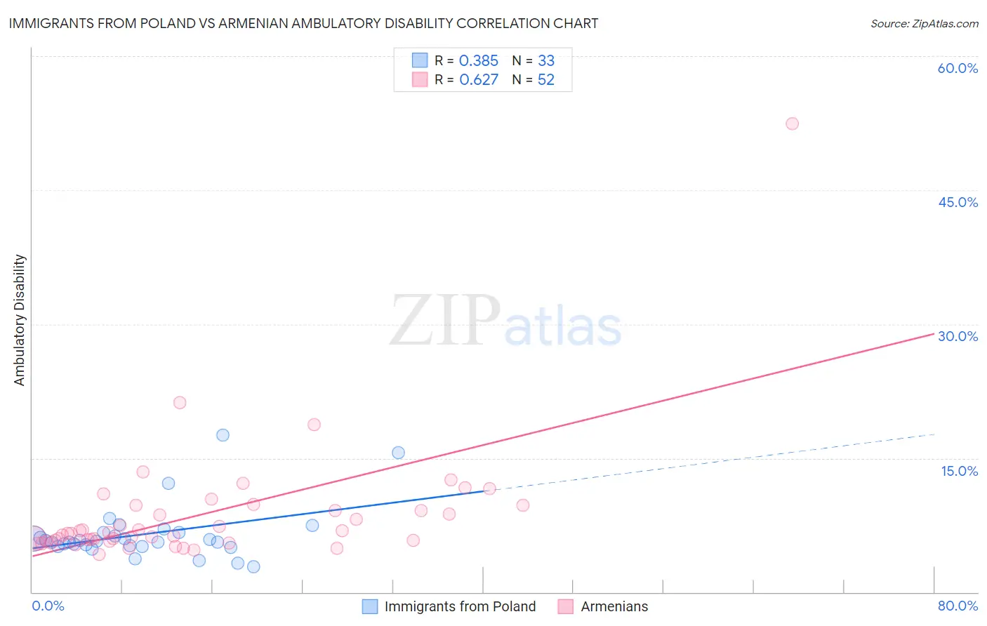 Immigrants from Poland vs Armenian Ambulatory Disability