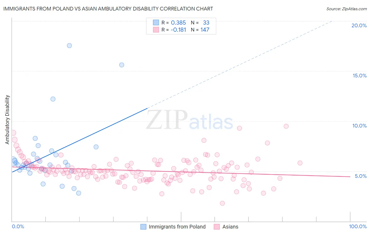 Immigrants from Poland vs Asian Ambulatory Disability