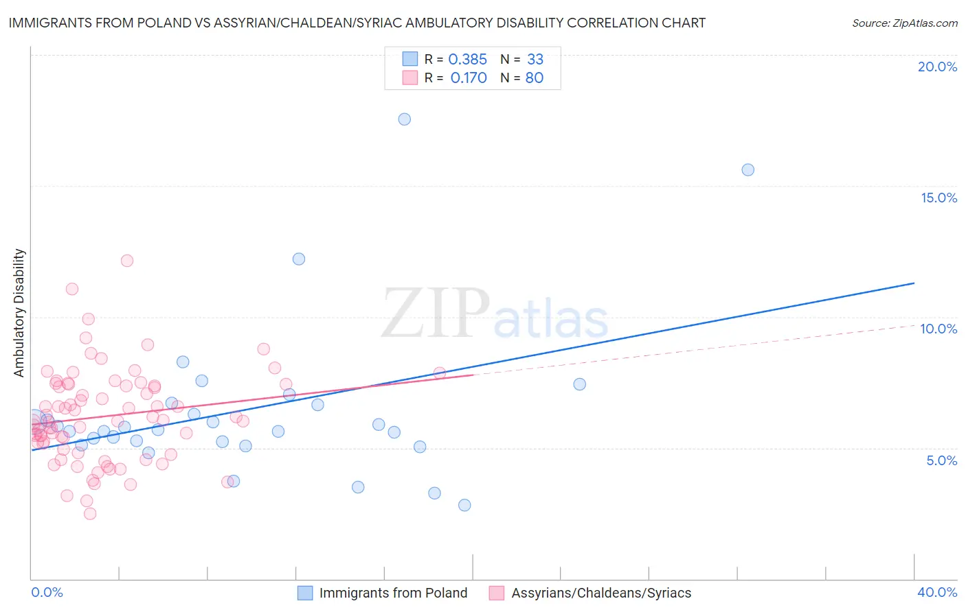 Immigrants from Poland vs Assyrian/Chaldean/Syriac Ambulatory Disability