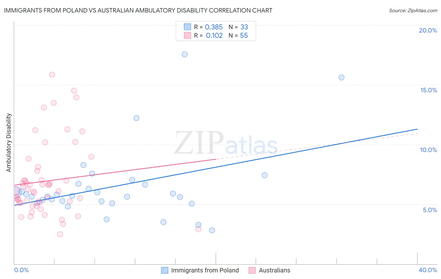 Immigrants from Poland vs Australian Ambulatory Disability
