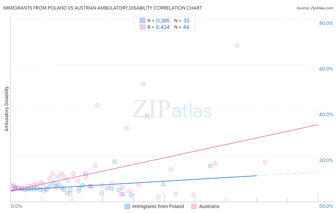 Immigrants from Poland vs Austrian Ambulatory Disability