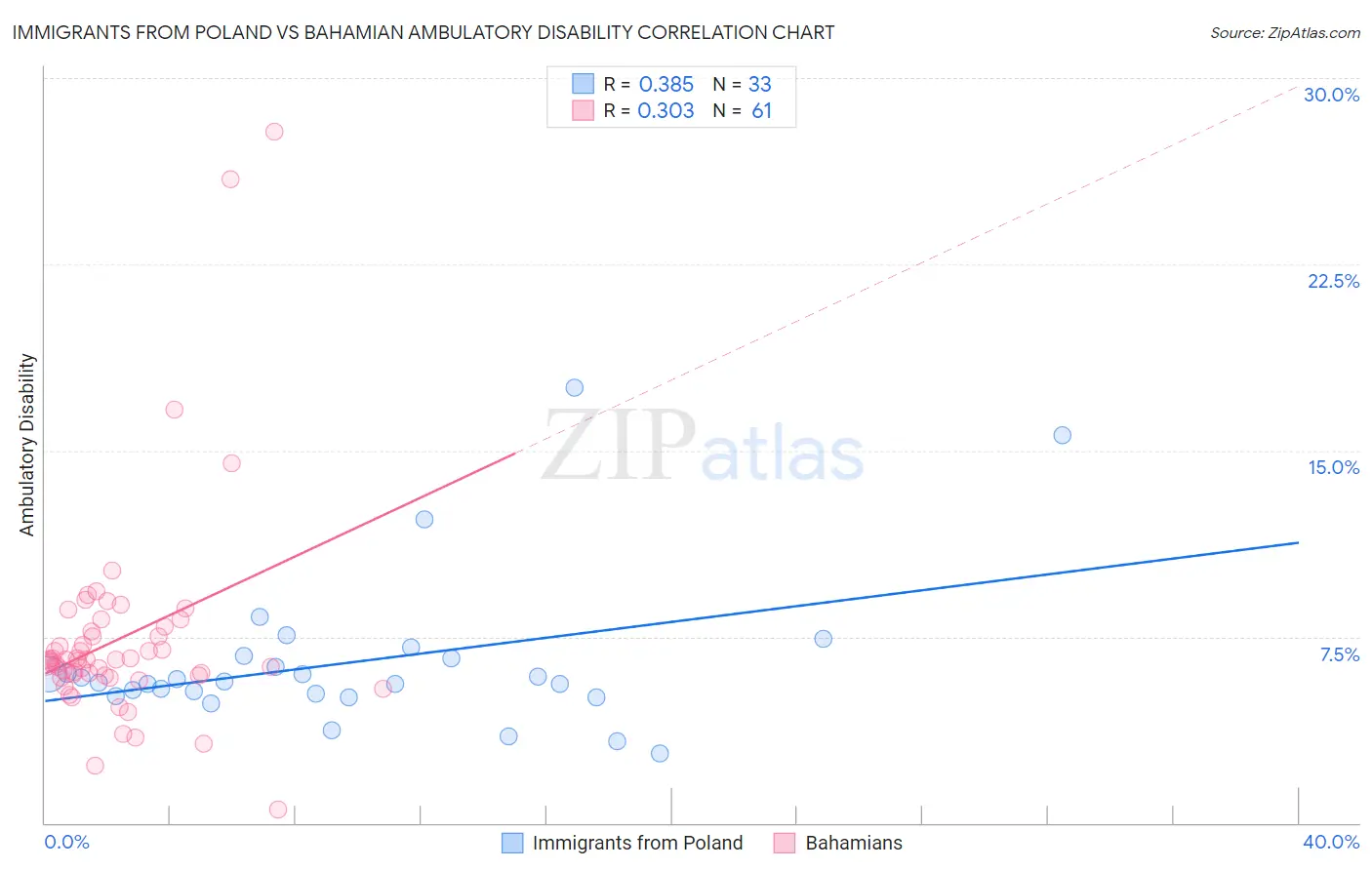 Immigrants from Poland vs Bahamian Ambulatory Disability