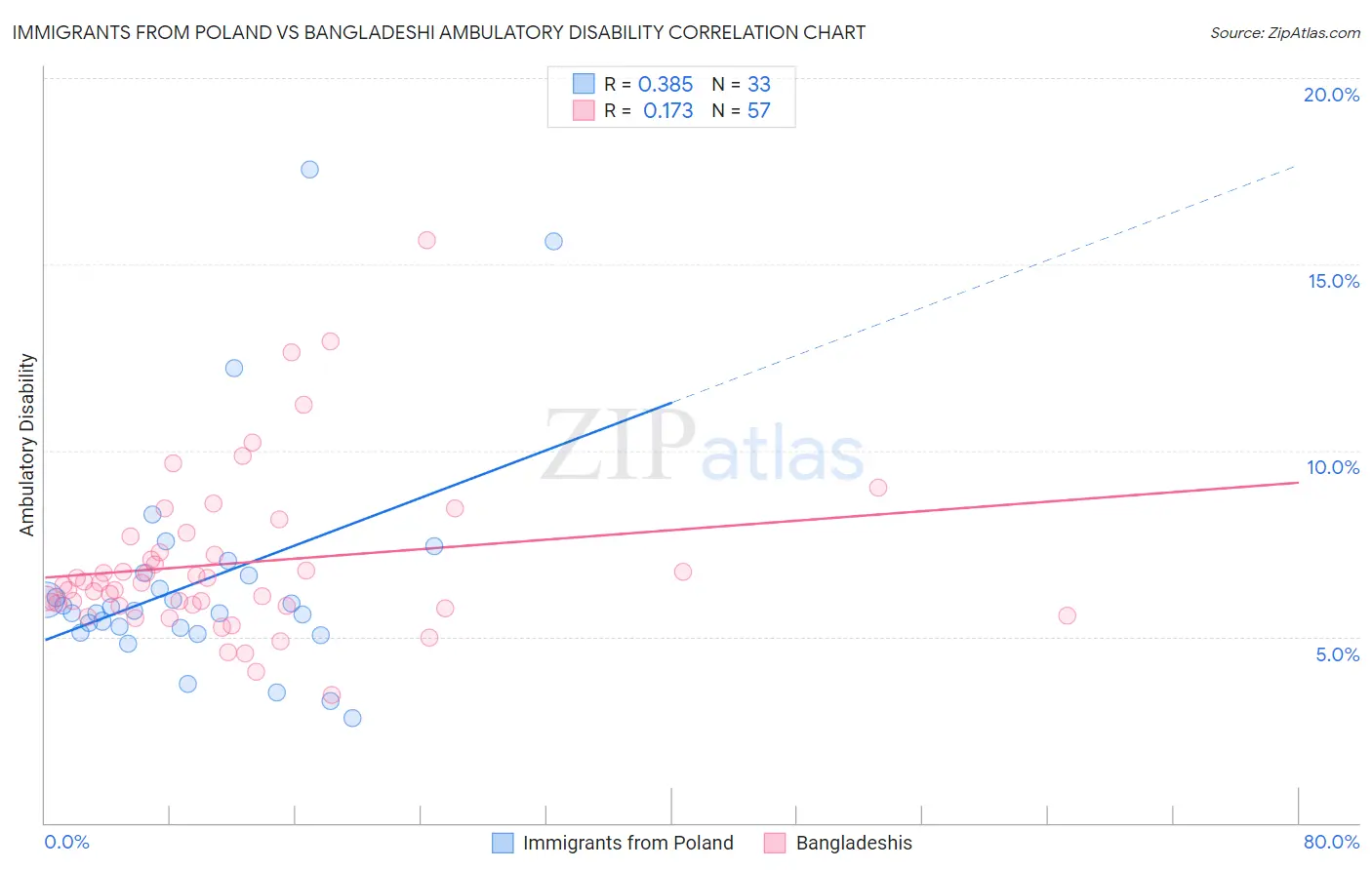 Immigrants from Poland vs Bangladeshi Ambulatory Disability