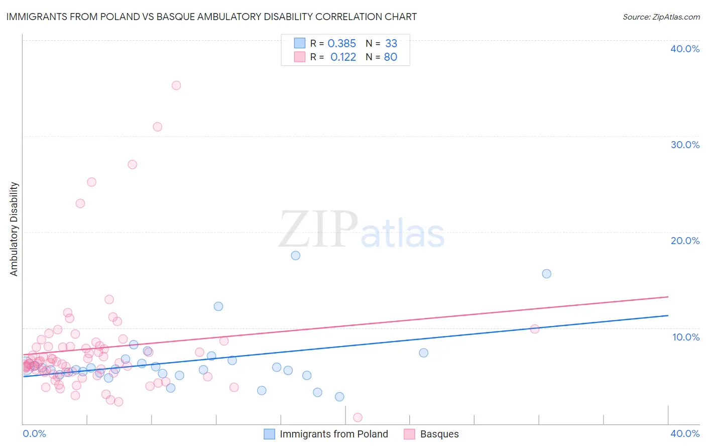 Immigrants from Poland vs Basque Ambulatory Disability