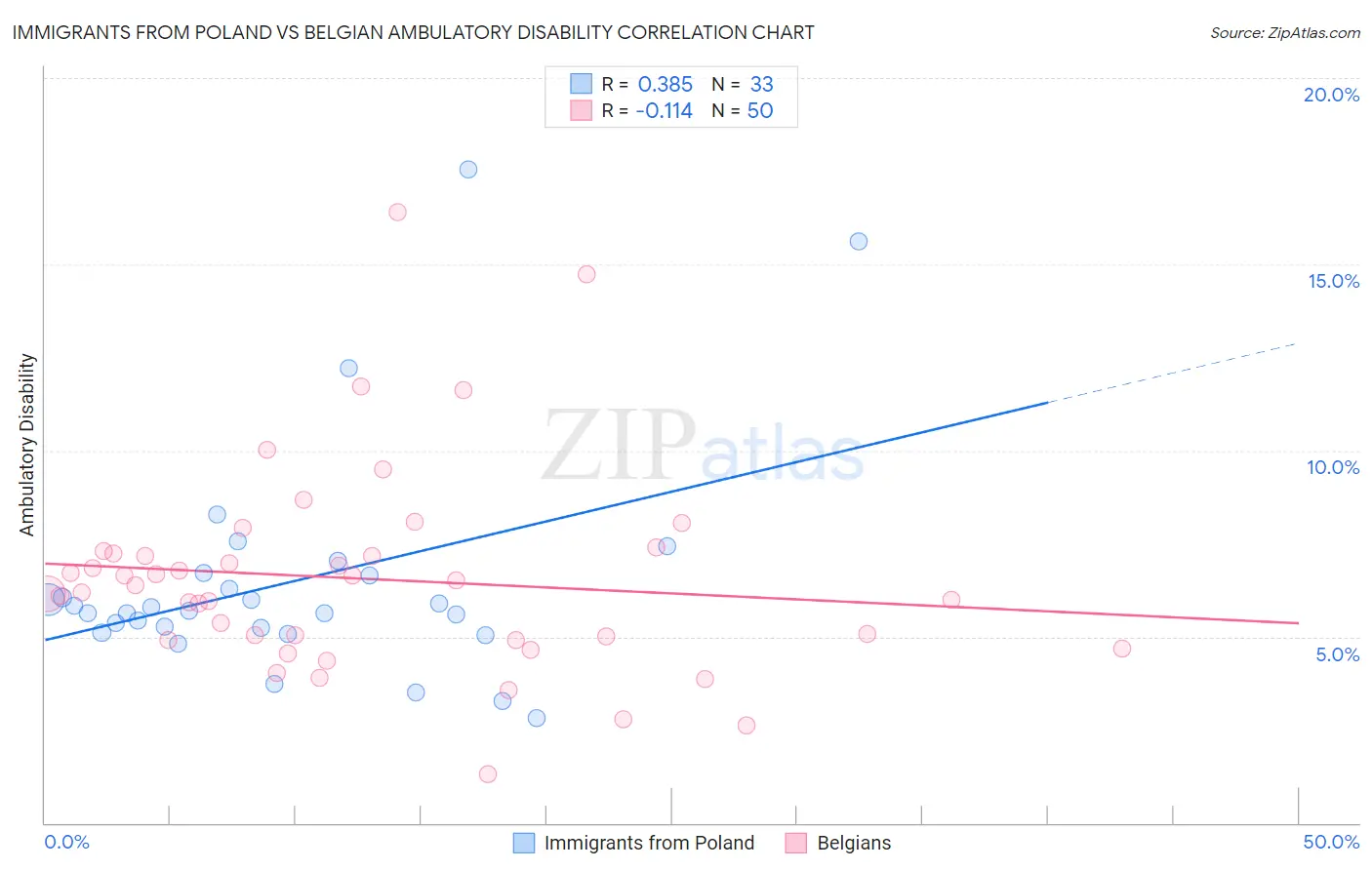Immigrants from Poland vs Belgian Ambulatory Disability