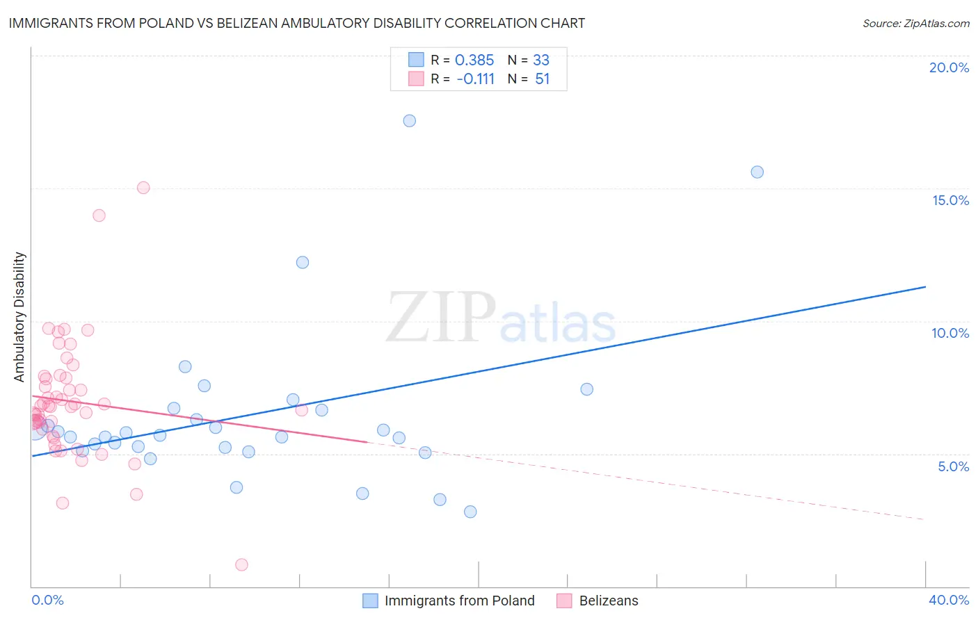 Immigrants from Poland vs Belizean Ambulatory Disability