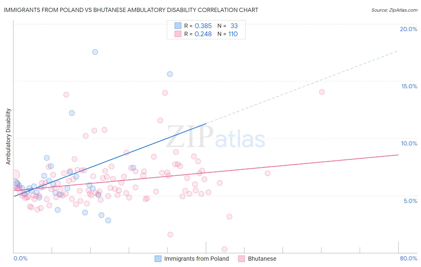 Immigrants from Poland vs Bhutanese Ambulatory Disability