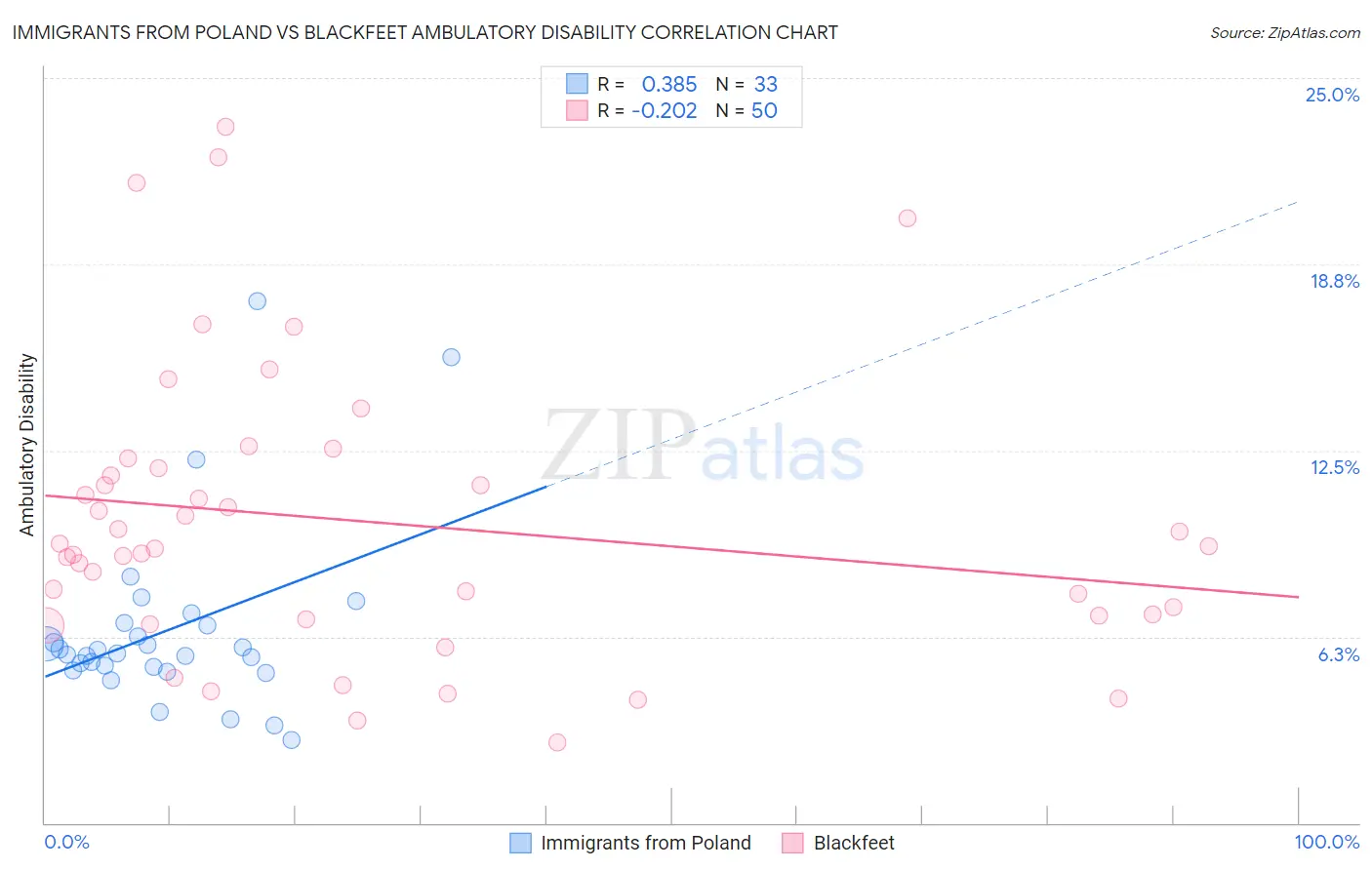 Immigrants from Poland vs Blackfeet Ambulatory Disability