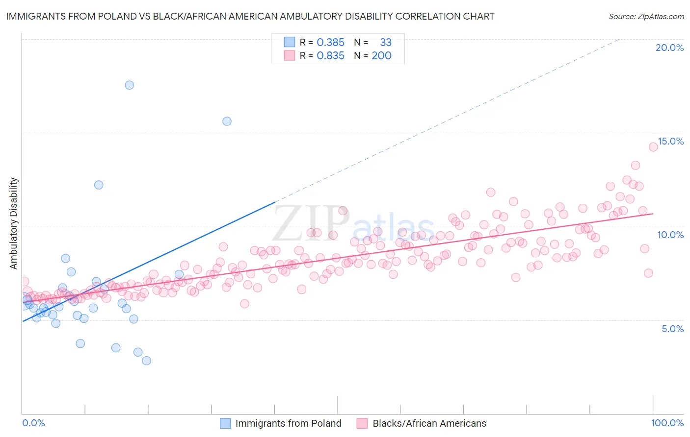 Immigrants from Poland vs Black/African American Ambulatory Disability