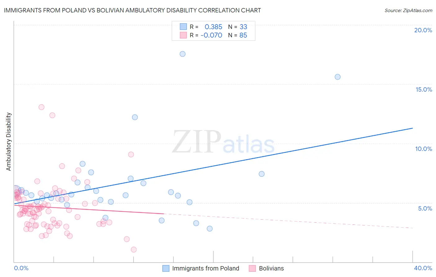 Immigrants from Poland vs Bolivian Ambulatory Disability