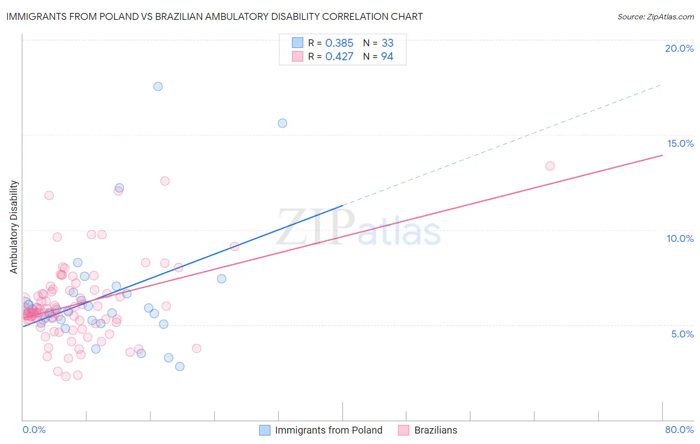 Immigrants from Poland vs Brazilian Ambulatory Disability