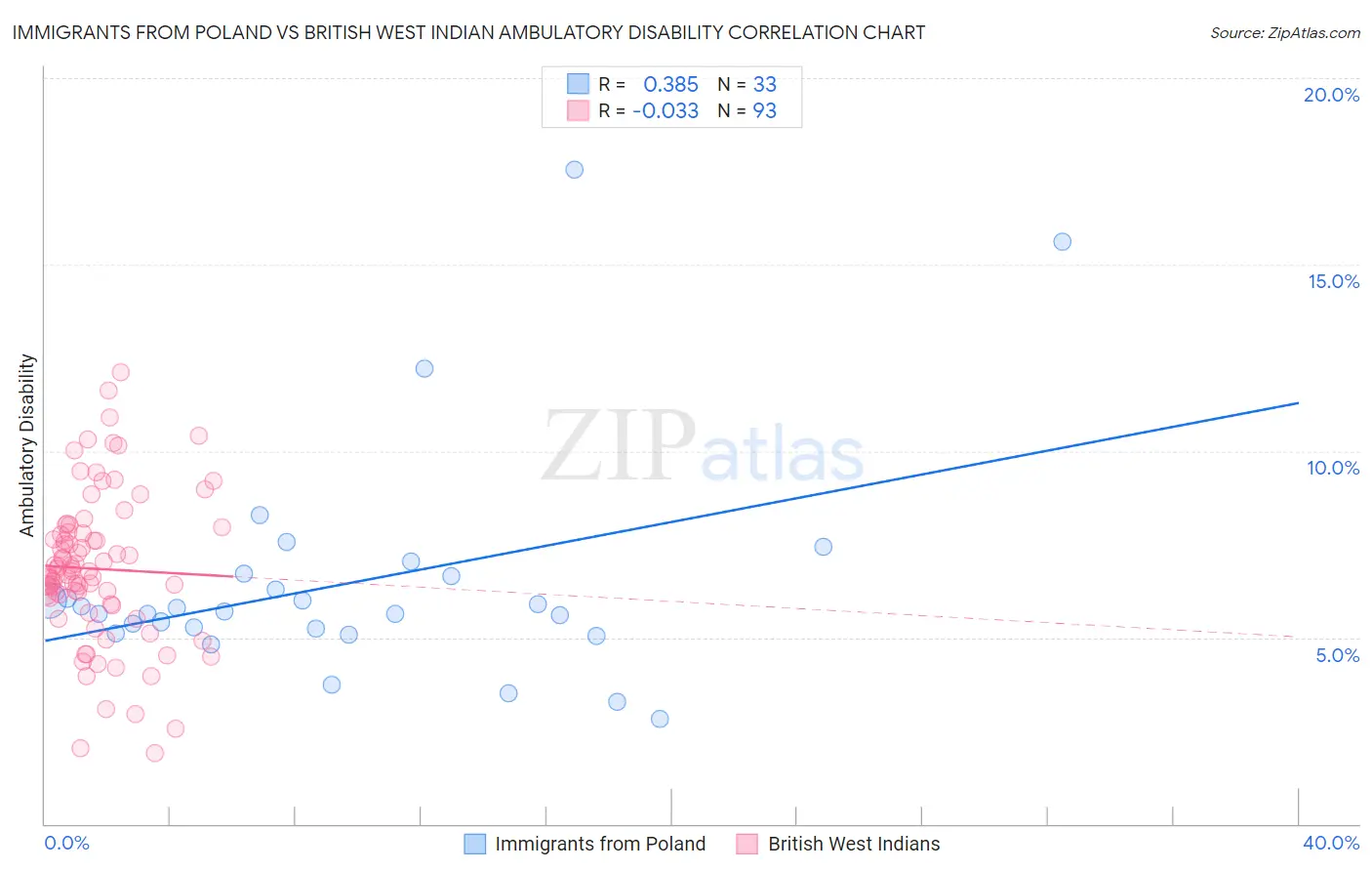 Immigrants from Poland vs British West Indian Ambulatory Disability