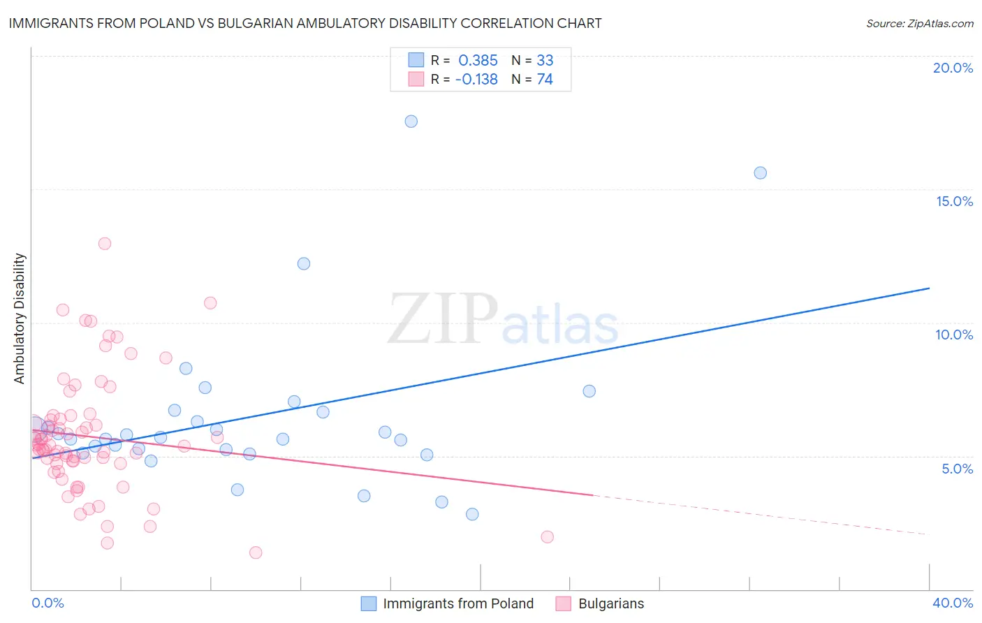 Immigrants from Poland vs Bulgarian Ambulatory Disability