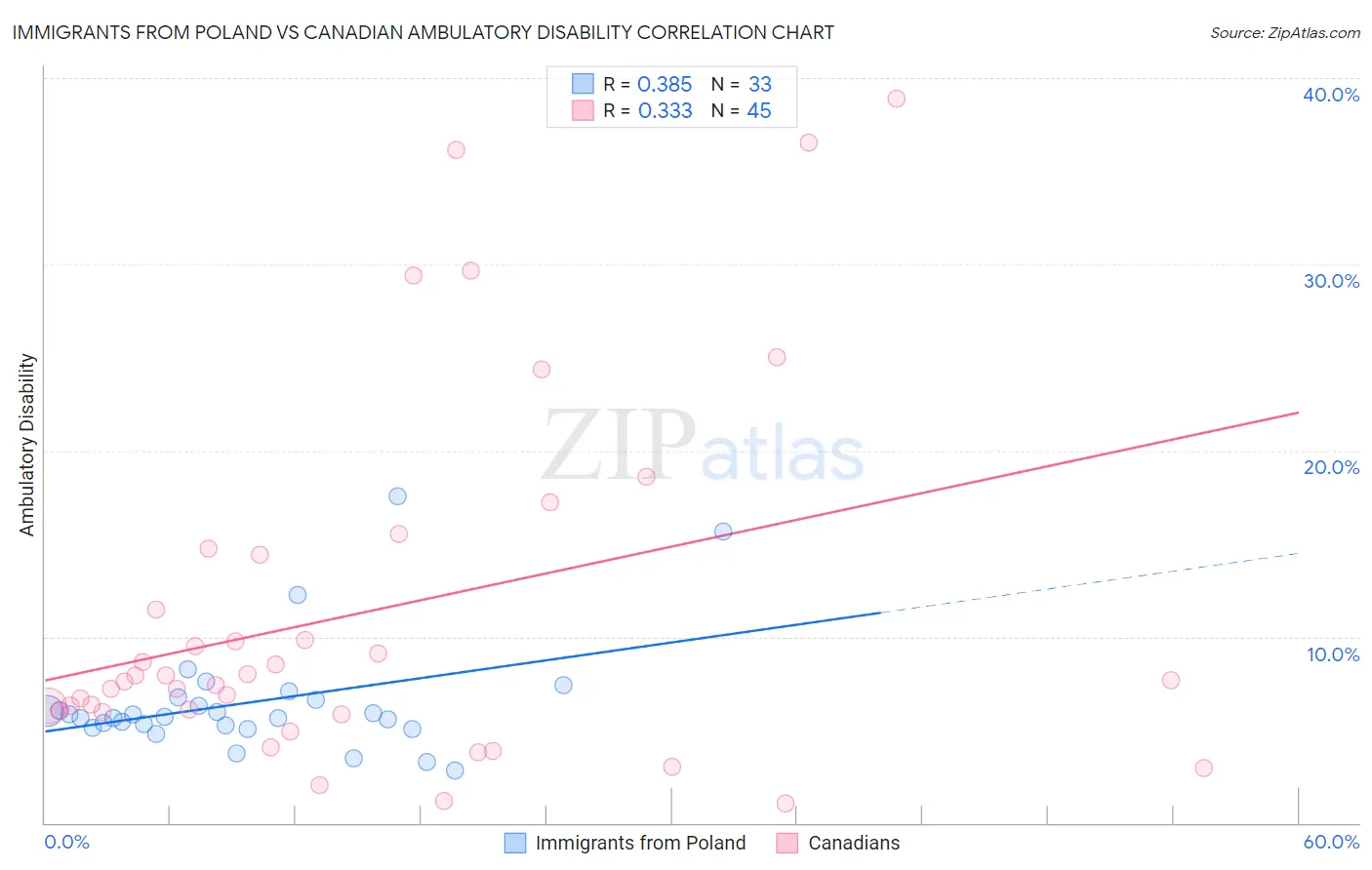 Immigrants from Poland vs Canadian Ambulatory Disability