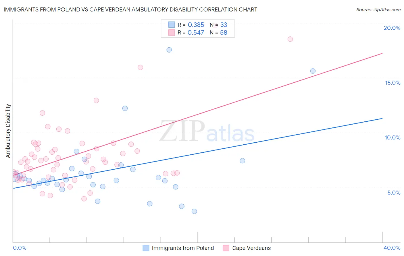 Immigrants from Poland vs Cape Verdean Ambulatory Disability